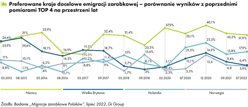 Blisko 18 proc. Polaków rozważa emigrację zarobkową. Rośnie odsetek niezdecydowanych - 8