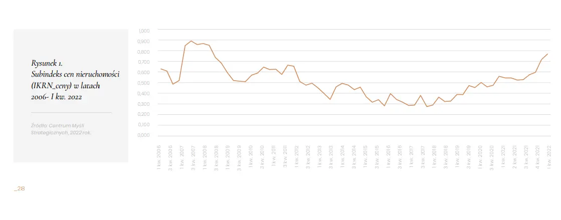 Ceny nieruchomości w Polsce w 2022 roku: dalszy wzrost [analiza] - 1