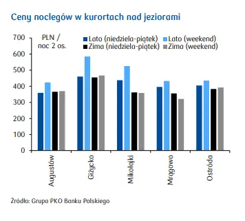 Ceny noclegów w kurortach. Najdroższe wiosenne i letnie weekendy nad morzem - 4