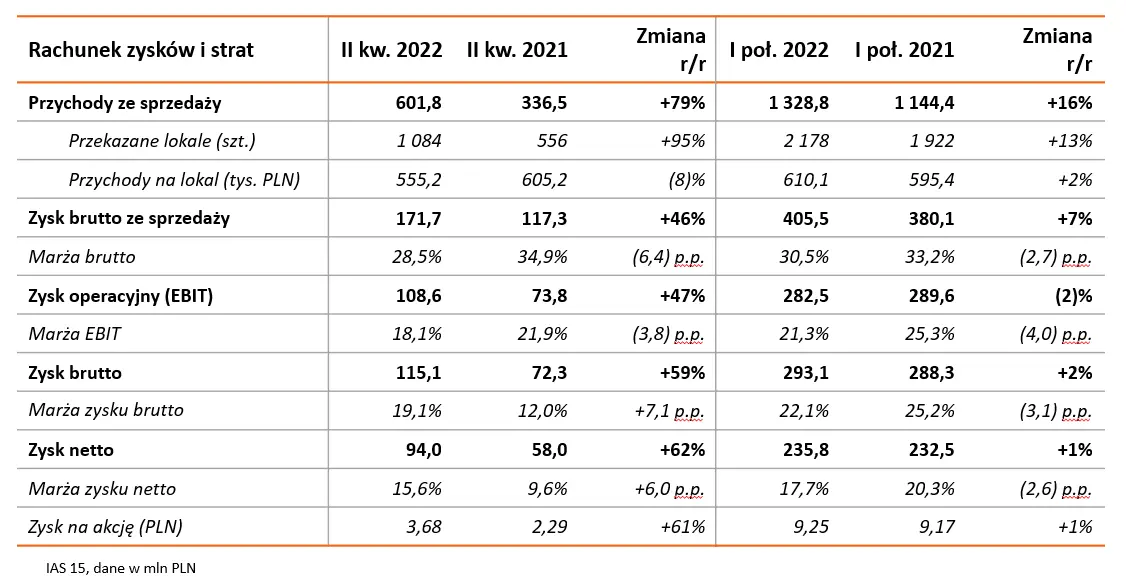 Dom Development - wyniki za I poł. 2022 r. Wysoka liczba przekazań wspiera wyniki, marża utrzymuje się na wysokim poziomie - 1