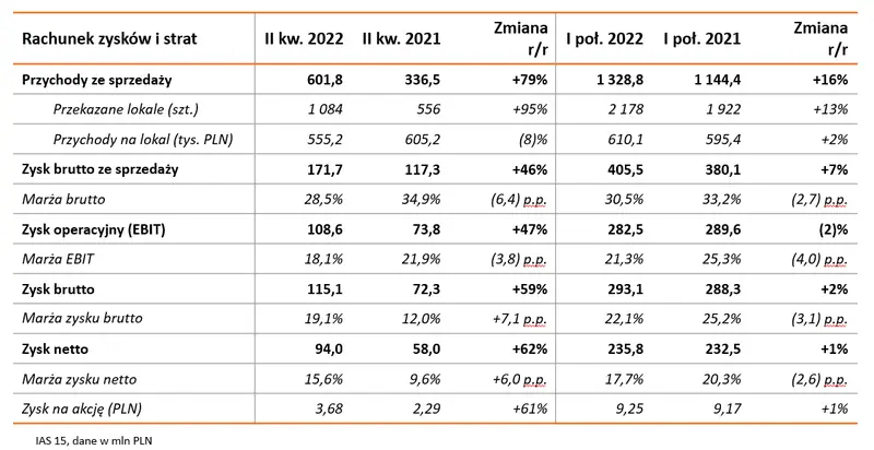 Dom Development - wyniki za I poł. 2022 r. Wysoka liczba przekazań wspiera wyniki, marża utrzymuje się na wysokim poziomie - 1