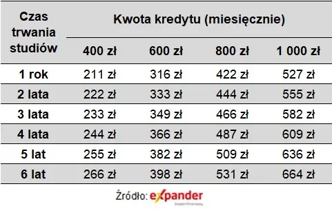 Droższy najmem może podbić zainteresowanie kredytami studenckimi - 1