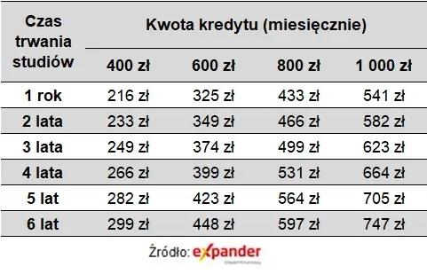 Droższy najmem może podbić zainteresowanie kredytami studenckimi - 2