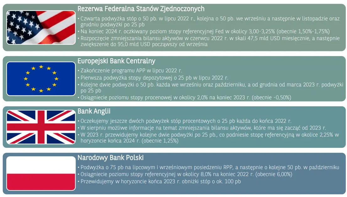 Działania banków centralnych: zaskoczeń ciąg dalszy  - 1