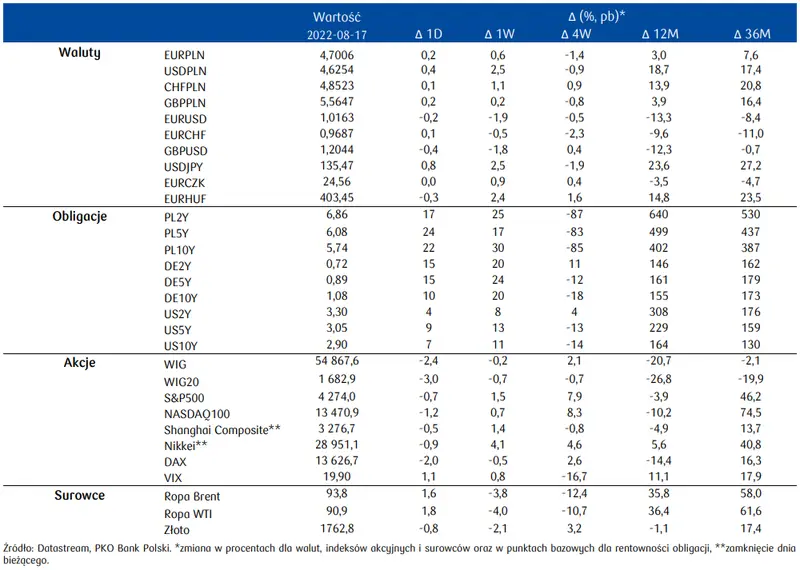 Dziennik PKO oraz przegląd sytuacji na rynkach finansowych (akcje, surowce, kursy walut, obligacje): dziś finalne dane inflacyjne ze strefy euro za lipiec - 5