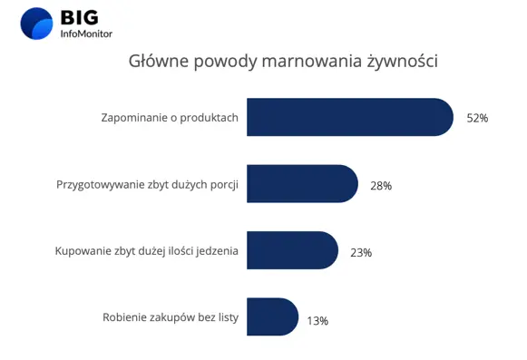 Inflacja i kryzys gospodarczy zmuszają Polaków do oszczędzania żywności - 1