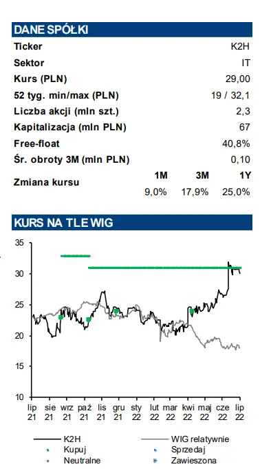 K2 Holding SA (K2HOLDING): analiza na zlecenie GPW - najważniejsze informacje o spółce   - 1