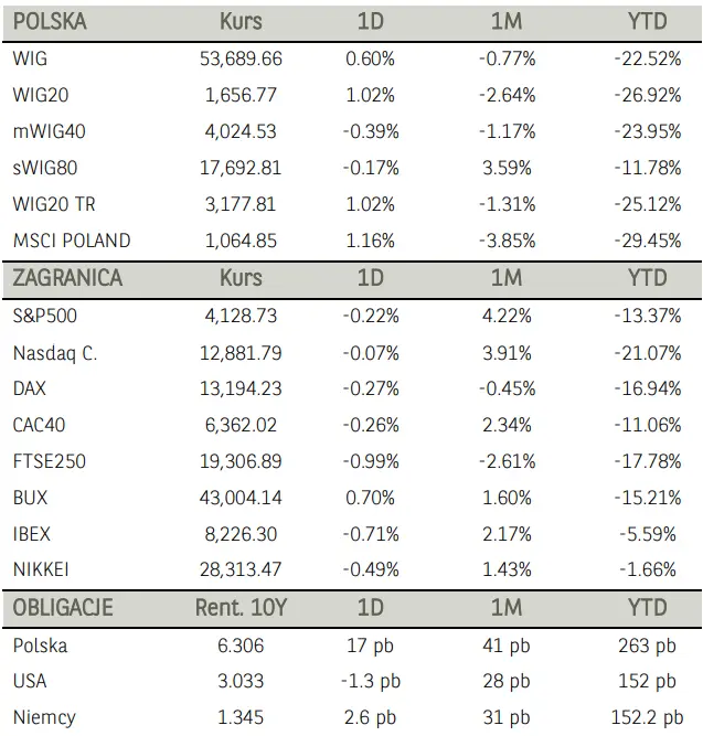 Komentarz poranny – na wzrost blue chipów złożyły się głównie spółki surowcowe i paliwowe (PKN, PGNiG, JSW, KGHM) i Dino Polska - 1