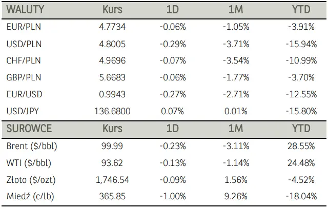 Komentarz poranny – na wzrost blue chipów złożyły się głównie spółki surowcowe i paliwowe (PKN, PGNiG, JSW, KGHM) i Dino Polska - 2