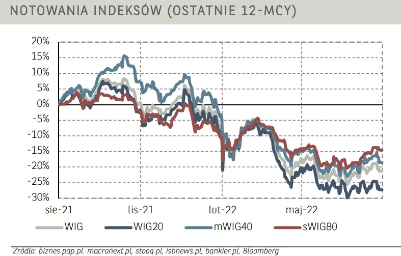 Komentarz poranny – na wzrost blue chipów złożyły się głównie spółki surowcowe i paliwowe (PKN, PGNiG, JSW, KGHM) i Dino Polska - 3