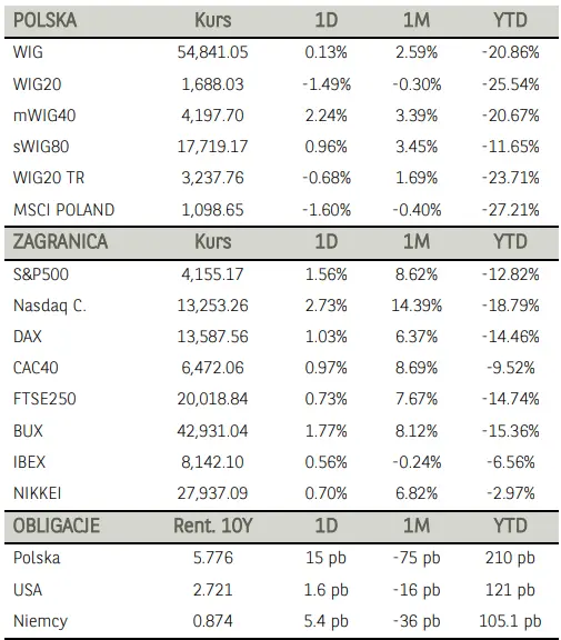 Komentarz poranny – walory Budimexu zakończyły handel nowymi, rocznymi szczytami - 1