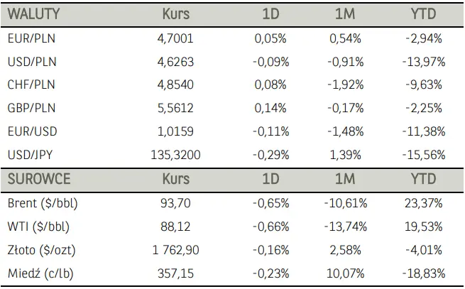 Komentarz poranny – walory Mo-Bruk triumfowały w indeksie średnich spółek, natomiast akcje Tauronu poszybowały w dół po wynikach   - 2