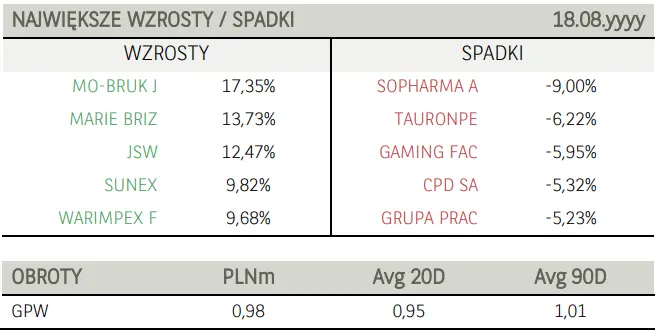 Komentarz poranny – walory Mo-Bruk triumfowały w indeksie średnich spółek, natomiast akcje Tauronu poszybowały w dół po wynikach   - 3