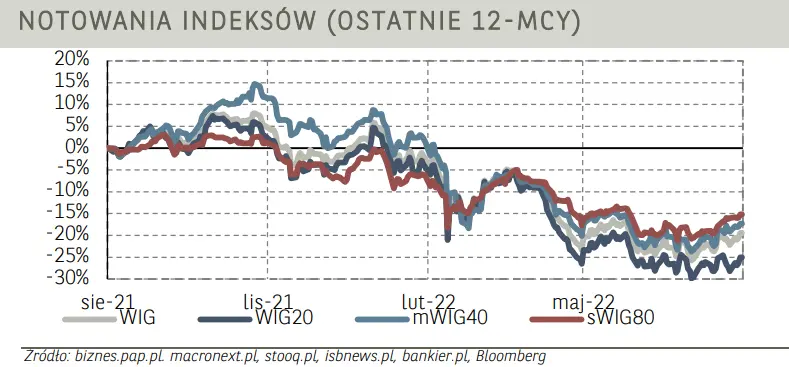 Komentarz poranny – walory Mo-Bruk triumfowały w indeksie średnich spółek, natomiast akcje Tauronu poszybowały w dół po wynikach   - 4