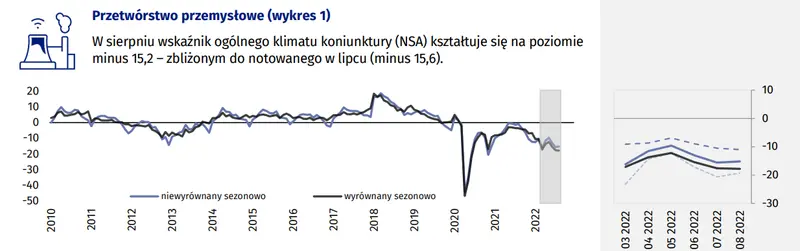 Koniunktura w przetwórstwie przemysłowym, bu- 22.08.2022 r. downictwie, handlu i usługach – sierpień 2022 r - 3