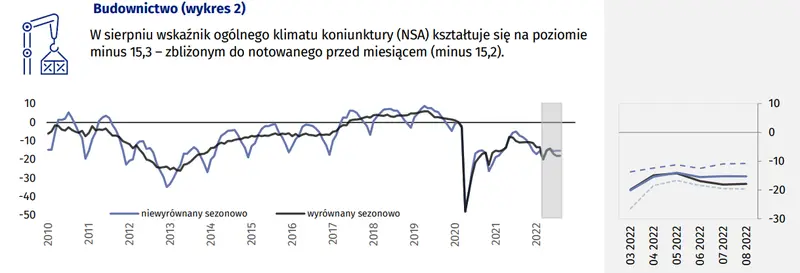 Koniunktura w przetwórstwie przemysłowym, bu- 22.08.2022 r. downictwie, handlu i usługach – sierpień 2022 r - 4