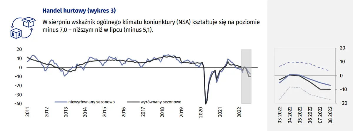 Koniunktura w przetwórstwie przemysłowym, bu- 22.08.2022 r. downictwie, handlu i usługach – sierpień 2022 r - 5