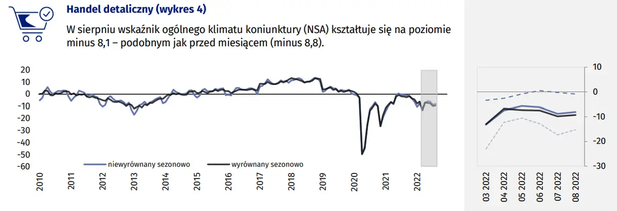 Koniunktura w przetwórstwie przemysłowym, bu- 22.08.2022 r. downictwie, handlu i usługach – sierpień 2022 r - 6