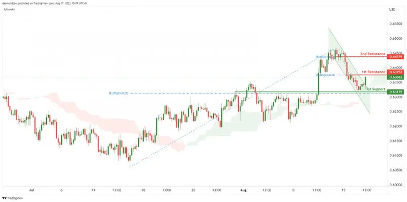 Kurs dolara nowozelandzkiego do amerykańskiego (NZD/USD): możliwe odbicie w górę. Prognoza na 17 sierpnia 2022 roku - 1