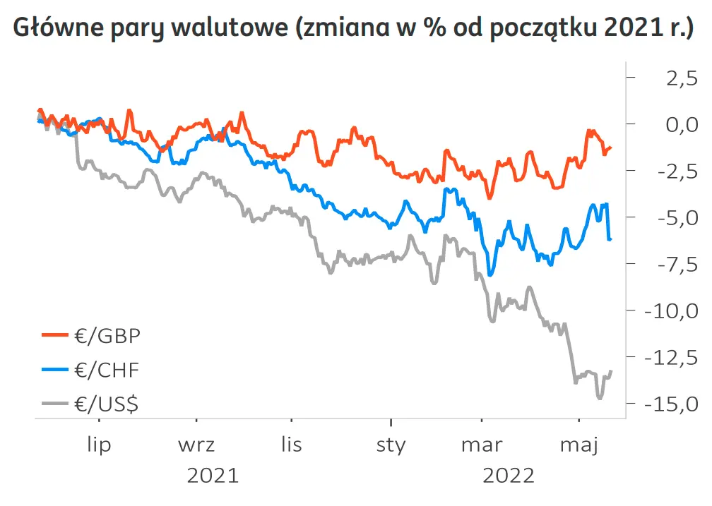 Kurs euro do dolara: wystrzał USD, wyprzedaż EUR trwa w najlepsze! Możliwe, że to nie koniec spadków głównej pary walutowej. Kiepskie perspektywy złotego [Prognozy walutowe] - 2