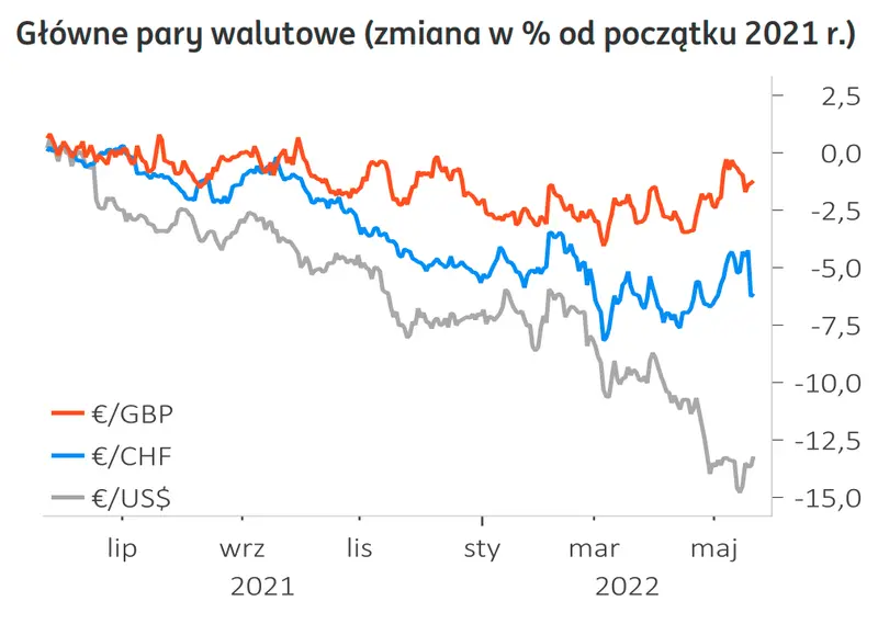 Kurs euro do dolara: wystrzał USD, wyprzedaż EUR trwa w najlepsze! Możliwe, że to nie koniec spadków głównej pary walutowej. Kiepskie perspektywy złotego [Prognozy walutowe] - 2