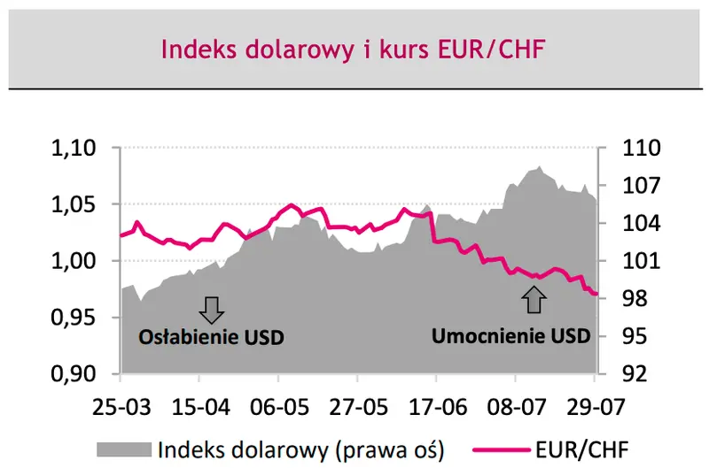 indeks dolarowy i kurs franka - wykresy 