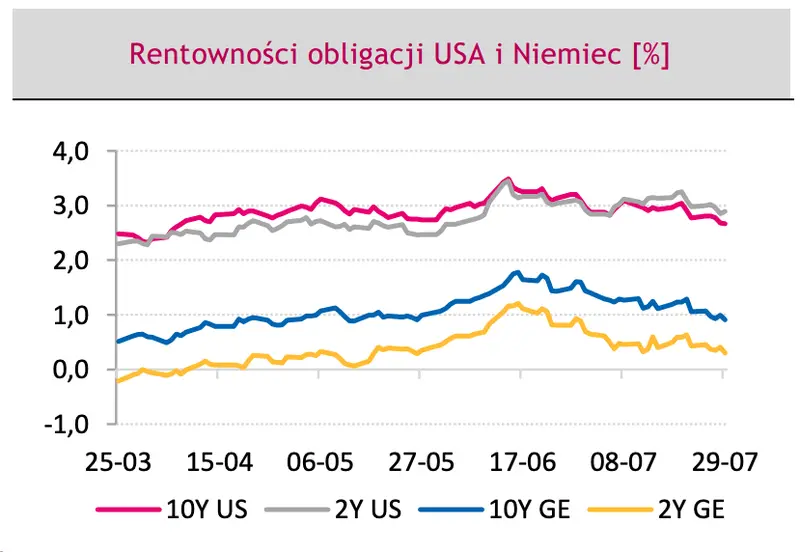 rentowność obligacji niemiec i USA