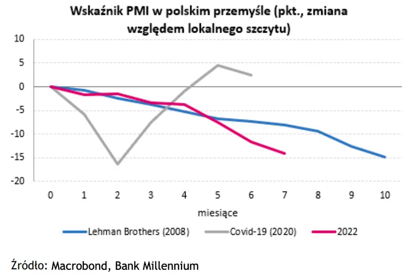 wskaźnik PMI dla polskiego przemysłu 