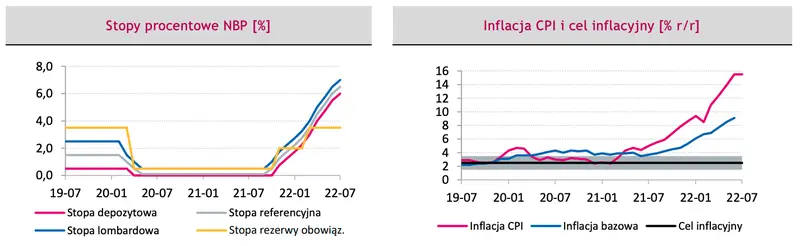 inflacja CPI oraz stopy procentowe w Polsce