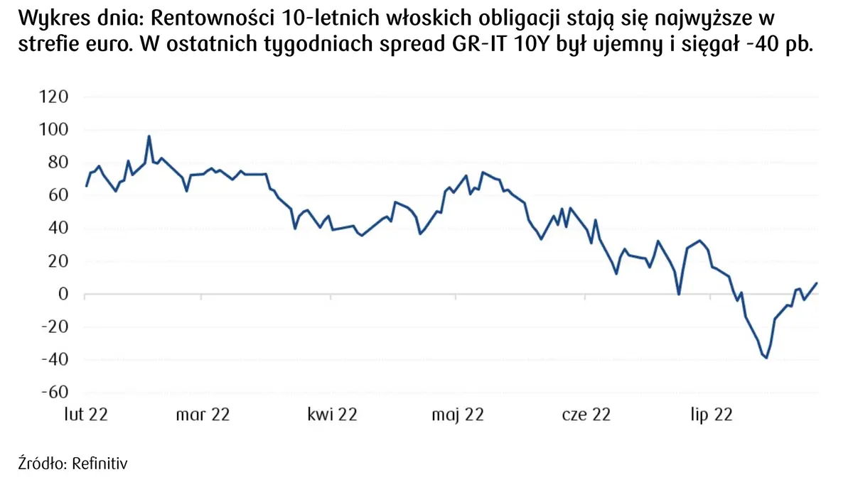 rentowność 10-letnich obligacji włoskich 