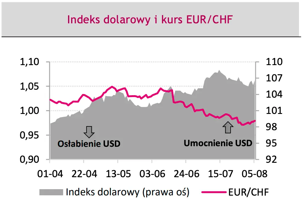 Kursy walut 10.08.: „udeptywanie” eurodolara; cisza przed burzą na rynku FX! Sprawdź, po ile jest frank (CHF), jen (JPY), rubel (RUB), funt (GBP), dolar (USD), euro (EUR), forint (HUF), korona (CZK) - 2