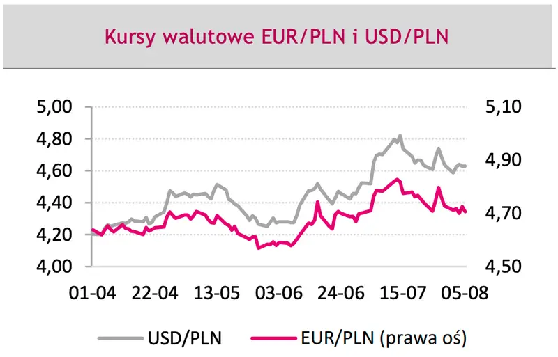 Kursy walut 10.08.: „udeptywanie” eurodolara; cisza przed burzą na rynku FX! Sprawdź, po ile jest frank (CHF), jen (JPY), rubel (RUB), funt (GBP), dolar (USD), euro (EUR), forint (HUF), korona (CZK) - 7