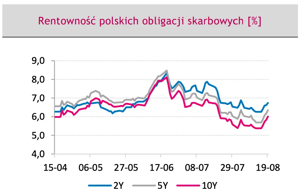 rentowność polskich obligacji skarbowych 