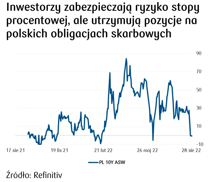 Polskie obligacje skarbowe 