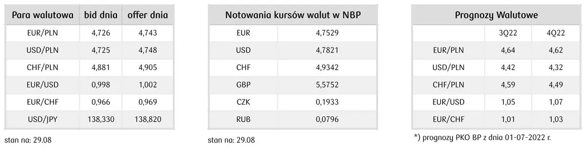 Kursy walutowe: po ile jest frank, euro, jen i inne