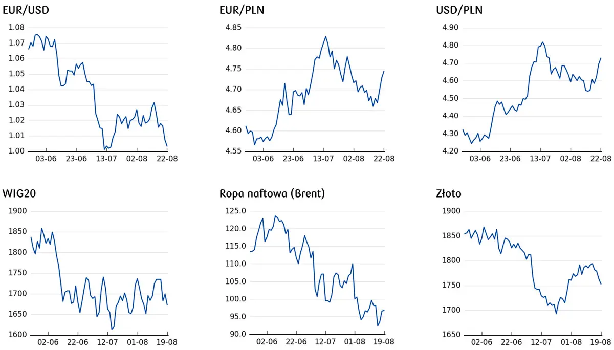 Kursy walut: ostre zmiany na rynku FOREX - kurs dolara wystrzelił w górę! Euro i złoty idą na dno… - 6