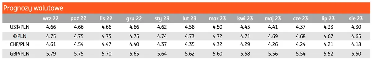 Kursy walut wprawiają w osłupienie: euro (EUR), dolar (USD), korona (CZK), forint (HUF), frank (CHF), złoty (PLN), funt (GBP) - sprawdź, co dzieje się na FX i co dalej z tymi walutami  - 1