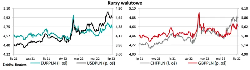 Kursy walutowe: potężne spadki kursu euro - wspólna waluta okopuje poziomy z 2015 roku! [EURUSD, EURPLN, EURCHF, EURHUF, GBPPLN, CHFPLN, USDPLN] - 1