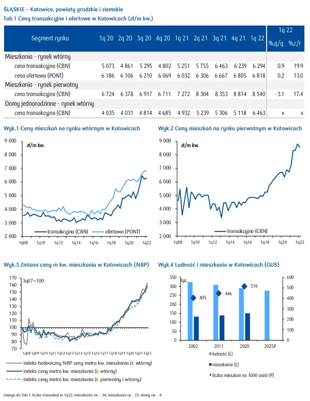 Mieszkania na sprzedaż Katowice: sprawdź, jak kształtuje się sytuacja na rynku mieszkaniowym w województwie śląskim - 1