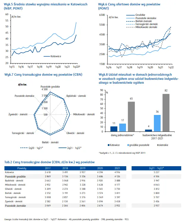 Mieszkania na sprzedaż Katowice: sprawdź, jak kształtuje się sytuacja na rynku mieszkaniowym w województwie śląskim - 2