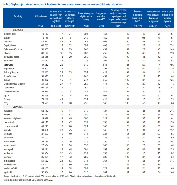Mieszkania na sprzedaż Katowice: sprawdź, jak kształtuje się sytuacja na rynku mieszkaniowym w województwie śląskim - 3