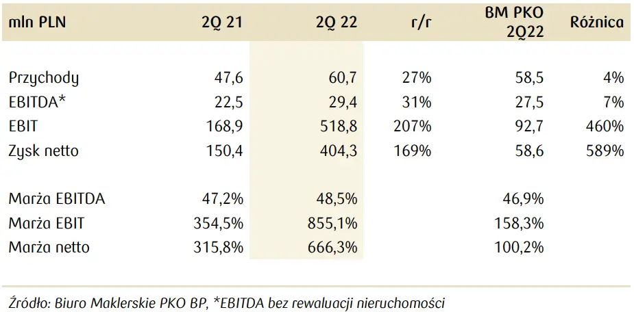 MLP Group (Kupuj, 97,00 PLN): Wyniki 2Q22: FFO +62% r/r; wysoki zysk z rewaluacji (pozytywnie) - 1
