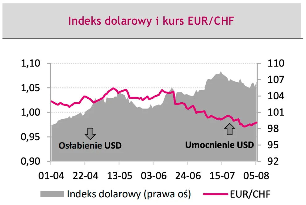 Nadchodzą mocne zmiany kursów walut: będzie się działo! Co wprawi w ruch ceny dolara (USDPLN), euro (EURPLN) oraz eurodolara (EURUSD) na rynku FOREX?  - 4