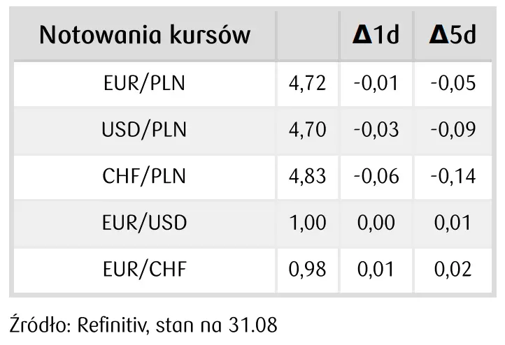 Niezwykle słaba sesja w wykonaniu dolara, mocne spadki kursu franka i euro! Kursy EUR/PLN, USD/PLN i CHF/PLN w dół na rynku FOREX - 3