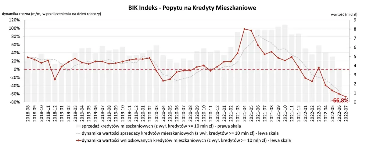 O 66,8% spadła wartość zapytań o kredyty mieszkaniowe w lipcu br. – najnowszy odczyt BIK Indeksu Popytu na Kredyty Mieszkaniowe - 1