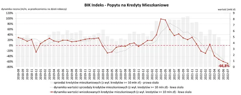 O 66,8% spadła wartość zapytań o kredyty mieszkaniowe w lipcu br. – najnowszy odczyt BIK Indeksu Popytu na Kredyty Mieszkaniowe - 1