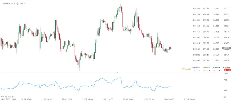 PILNE: Fatalny odczyt PMI z Polski. Zobacz jak zareagował kurs złotego (PLN) - 1