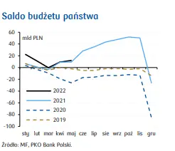 Polityka fiskalna w Polsce: pozytywny obraz finansów publicznych na półmetku 2022. Co dalej? - 1