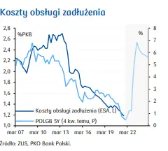 Polityka fiskalna w Polsce: pozytywny obraz finansów publicznych na półmetku 2022. Co dalej? - 2