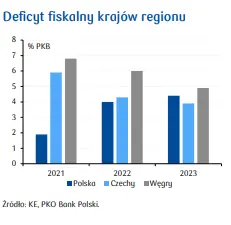 Polityka fiskalna w Polsce: pozytywny obraz finansów publicznych na półmetku 2022. Co dalej? - 3